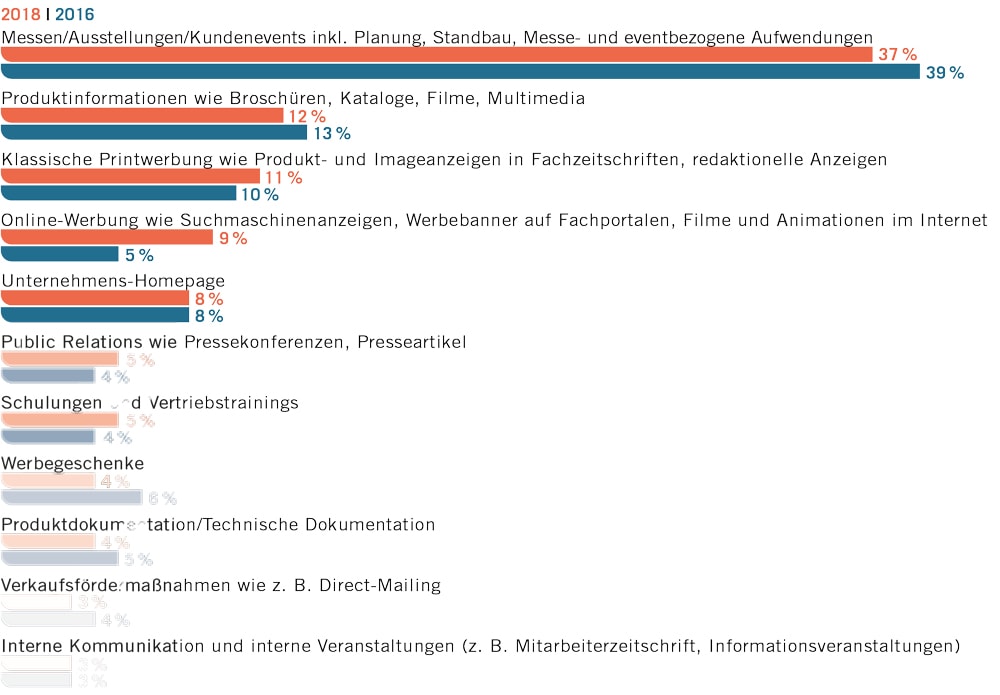 Bvik-Studie "B2B-Marketing-Budgets 2020" Ergebnisse