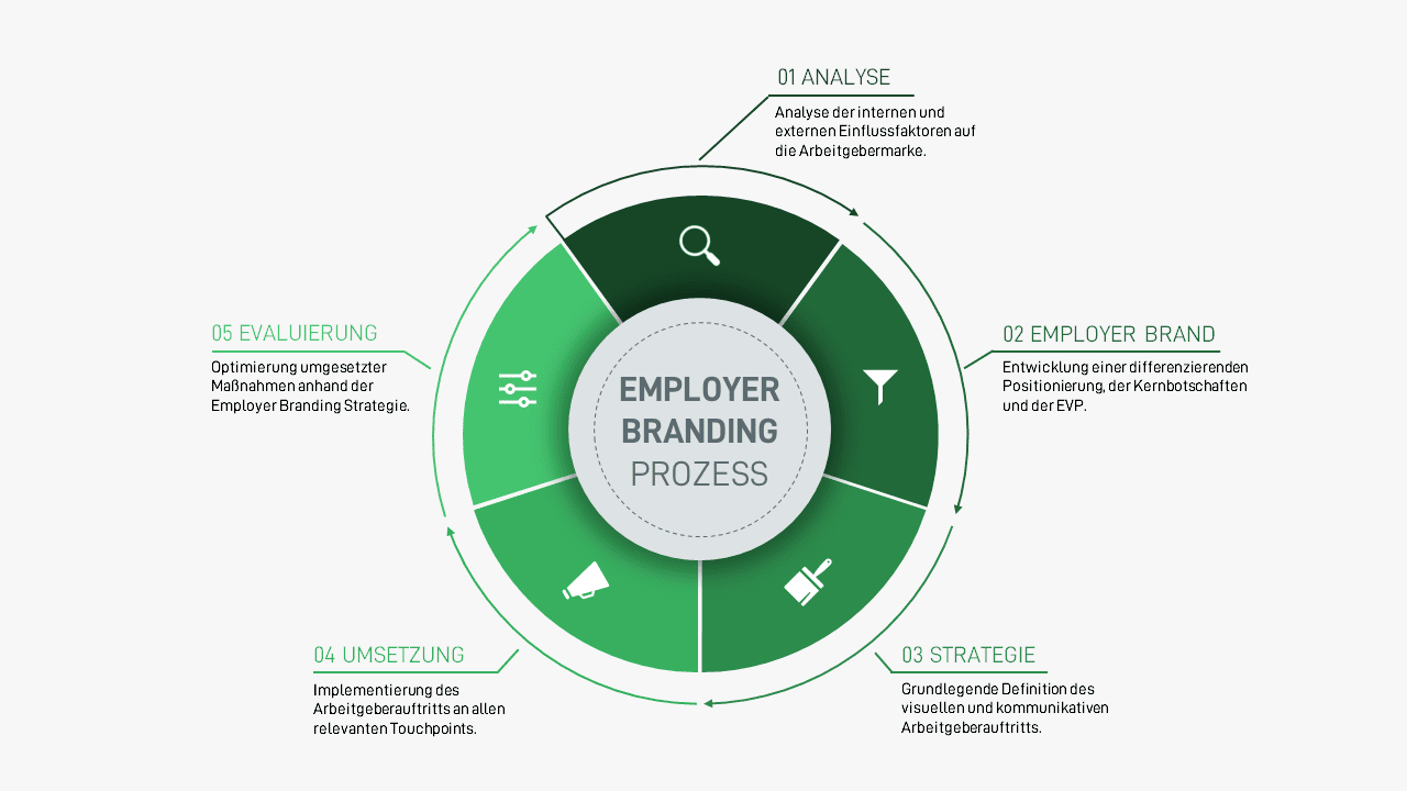 Der Employer-Branding-Prozess (Quelle Cake Consuting)