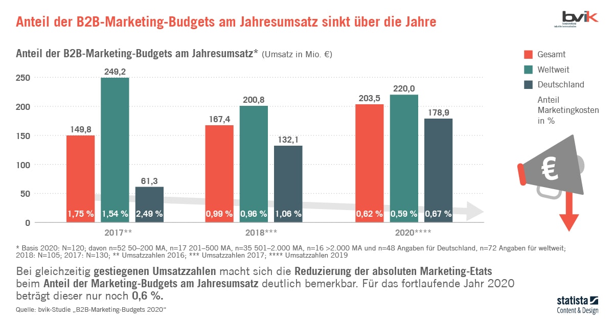 German economy throttles marketing budget due to pandemic