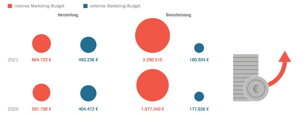 B2B-Marketing-Budgets im Jahresvergleich