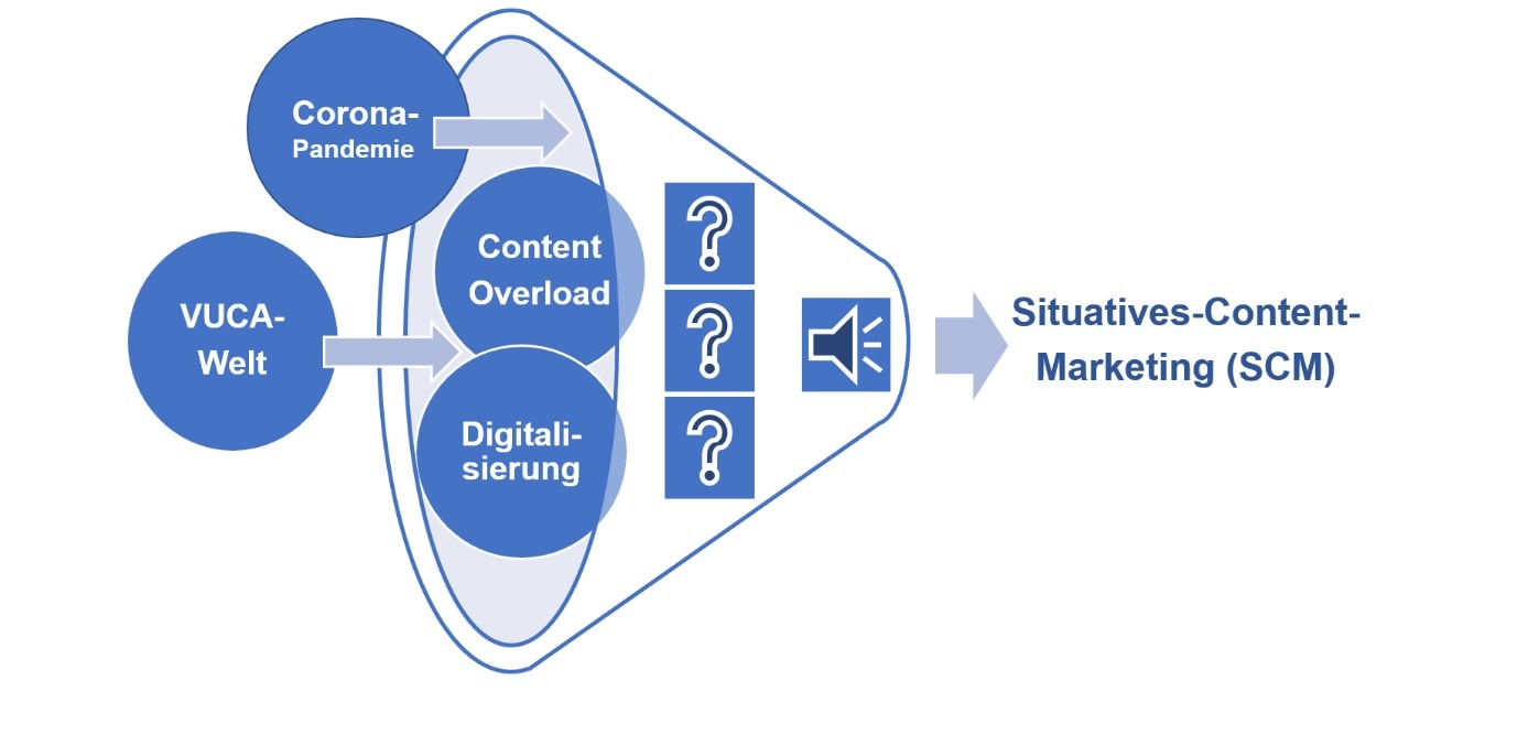 Situativer Content Funnel