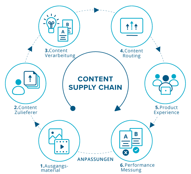 Content-Supply-Chain Modell