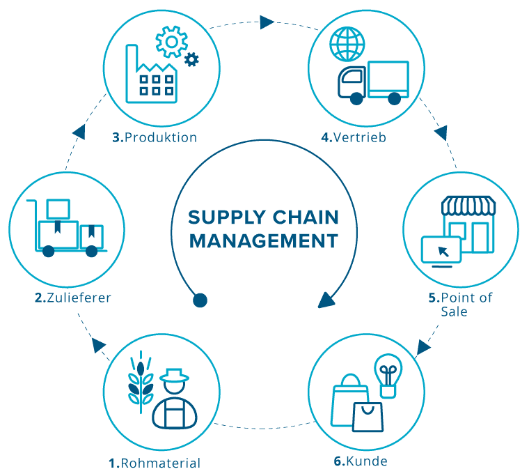Supply Chain Visualisierung