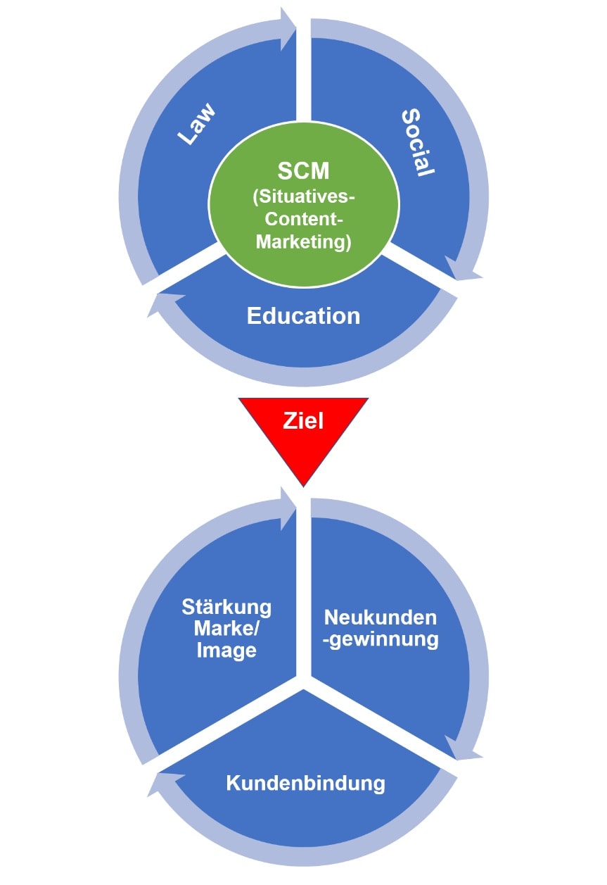 Grafik Situatives-Content-Marketing