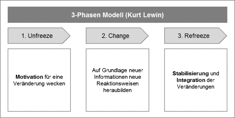 Lewin 3 Phasen Modell Change Management im B2B - Zeit für Veränderung