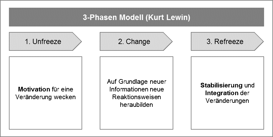 3-Phasen-Modell von Kurt Lewin (Unfreeze, Change, Refreeze)