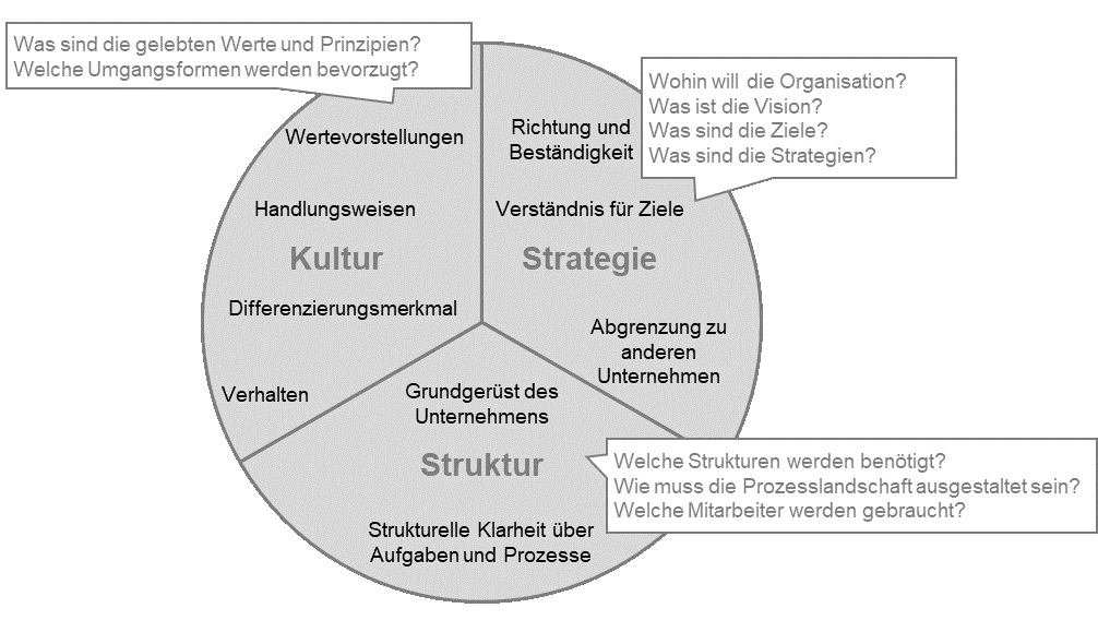 Kreisdiagramm mit den drei Dimensionen des Change-Managements in Unternehmen (Kultur, Struktur, Strategie)