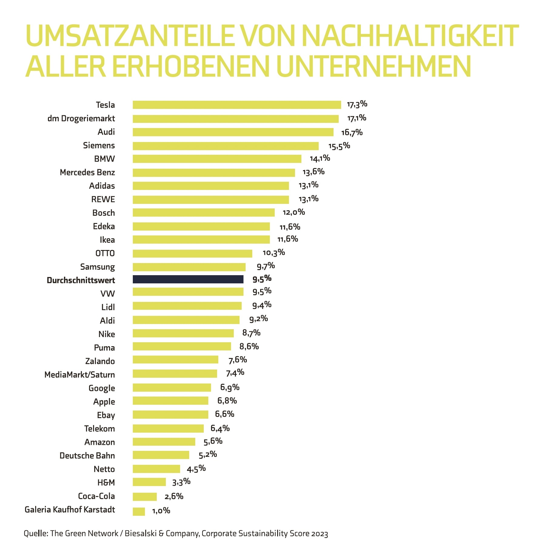 Lohnt Sich Nachhaltigkeit? Corporate Sustainability Score