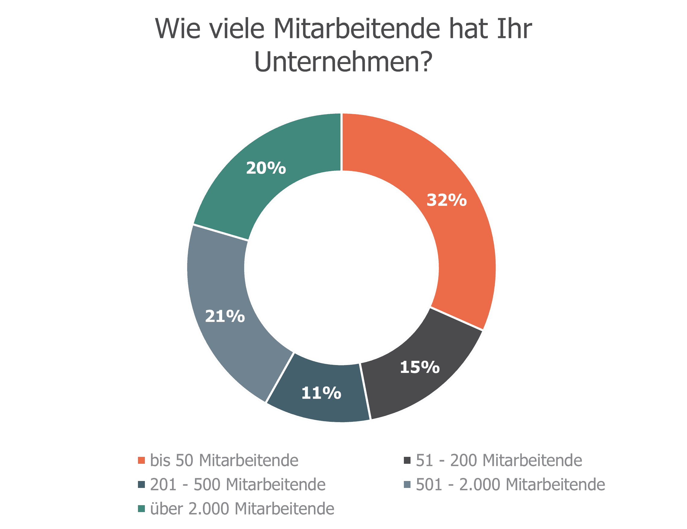 bvik-Trendbarometer 204 - Grafik zur Anzahl der Mitarbeitenden in den Unternehmen der Befragten