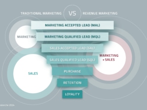 Funnel-Darstellung zu Revenue Marketing.
