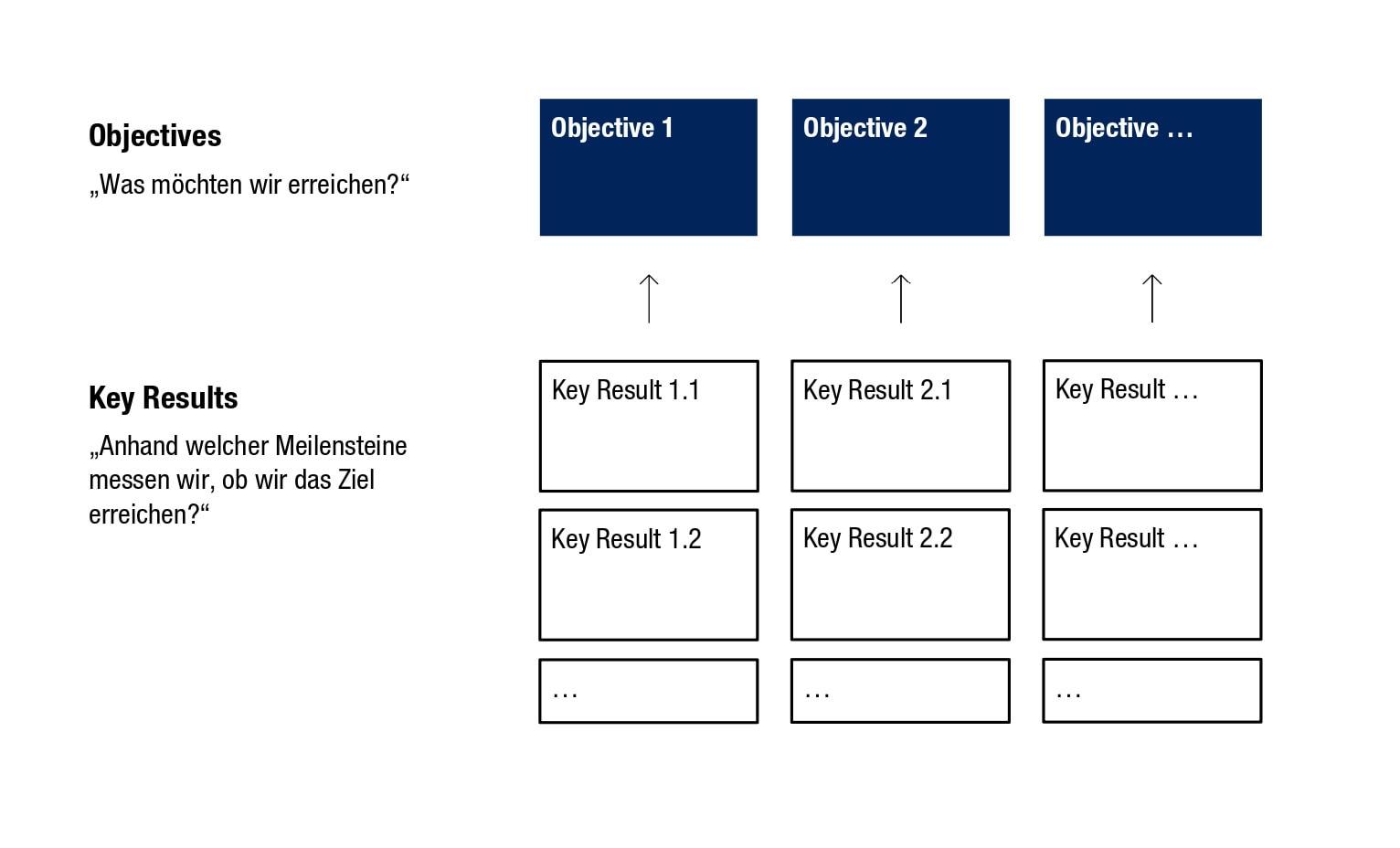 OKR grafisch erklärt
